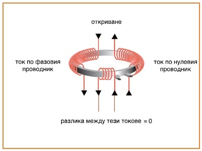 Как действа дефектнотоковата защита Как действа дефектнотоковата защита