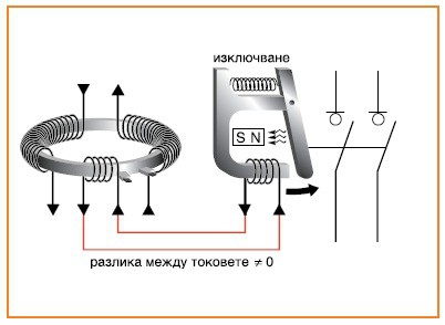 Как действа дефектнотоковата защита Как действа дефектнотоковата защита