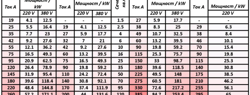 Избор на кабел сечения мощности