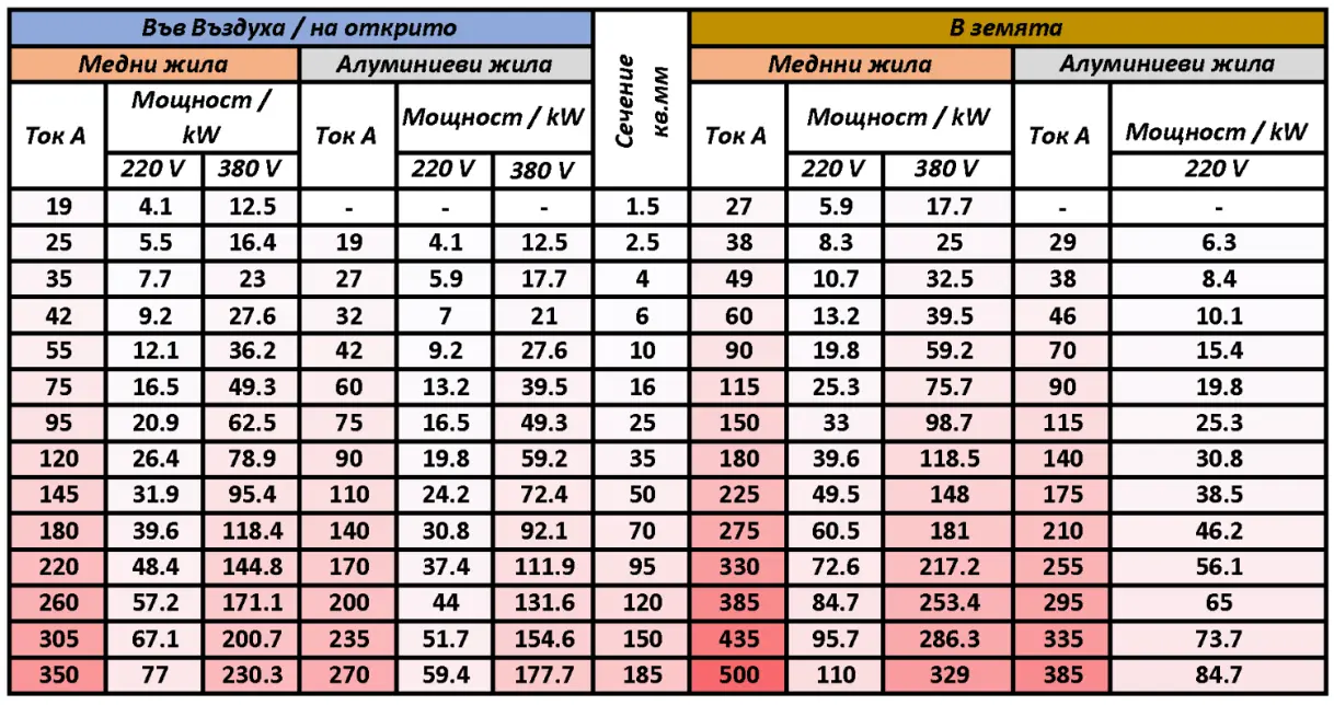 Избор на кабел сечения мощности