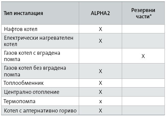 Циркулационни помпи в отоплението