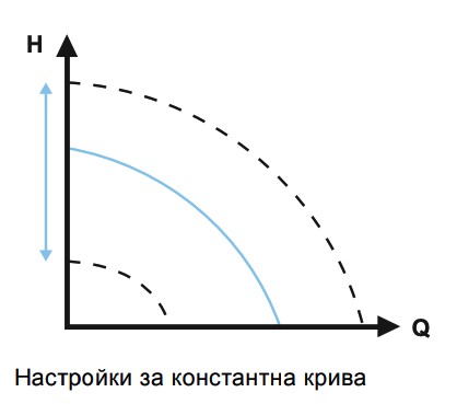 Циркулационни помпи: Пуск на помпата