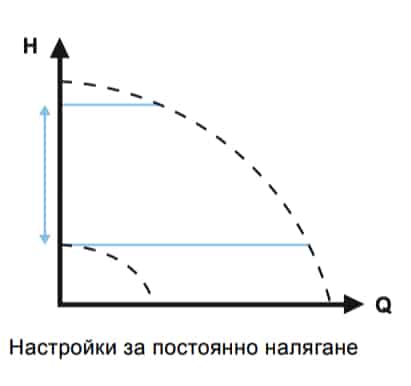 Циркулационни помпи: Пуск на помпата