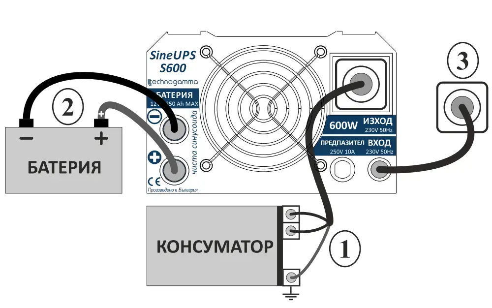 UPS инвертор SineUPS S850: 850W чиста синусоида | Батерия от 60 до 350 Ah