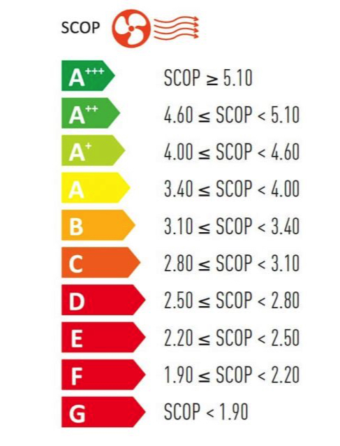 Какво е SCOP при термопомпите