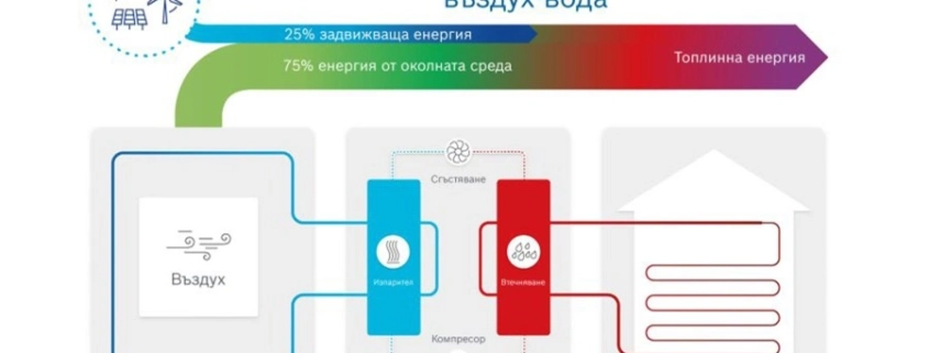 Термопомпи въздух-вода