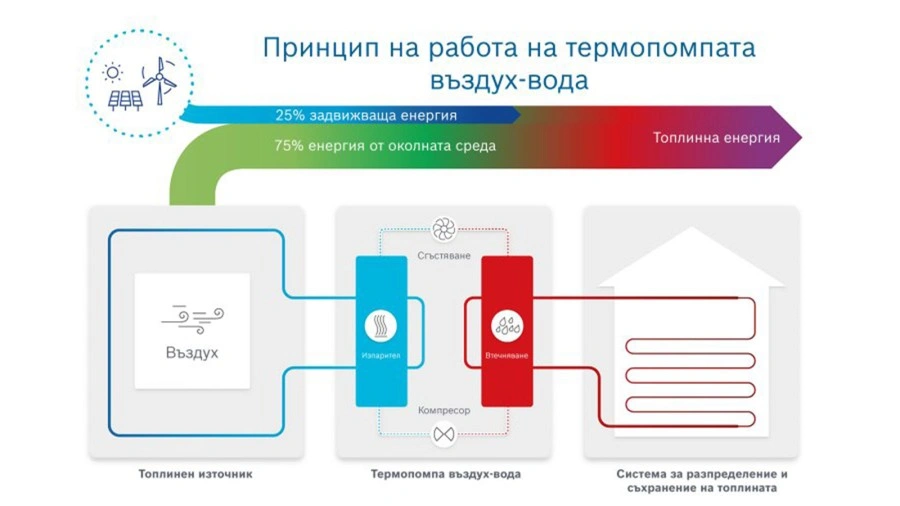 Термопомпи въздух-вода Термопомпи въздух-вода